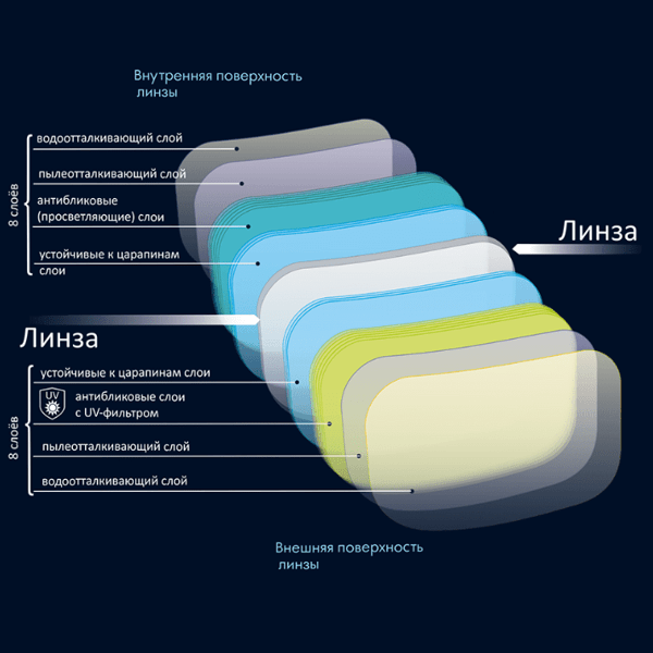 Линзы для очков товаров