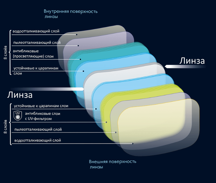 Стекло или пластик? Как выбрать линзы для очков - Оптика Регион